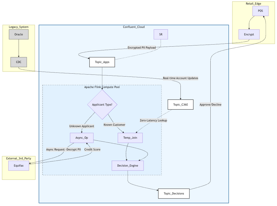 Architectural Design